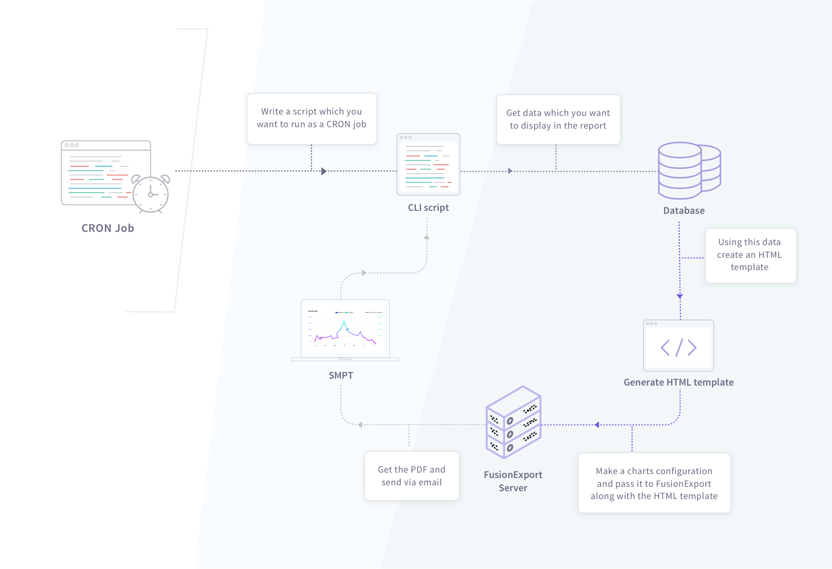 FusionExport - FlowChart - Automated reports generation