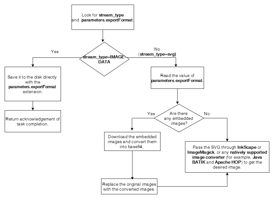 Workflow of the Converter Module